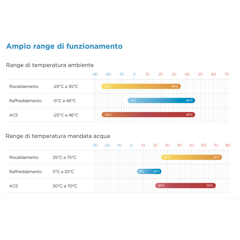 Pompa di Calore Mini Chiller Midea Inverter Monoblocco R290 M Thermal Arctic Da 8 Kw MHC-V8WD2N7 Wi-Fi Incluso - Primo Avviamento Incluso